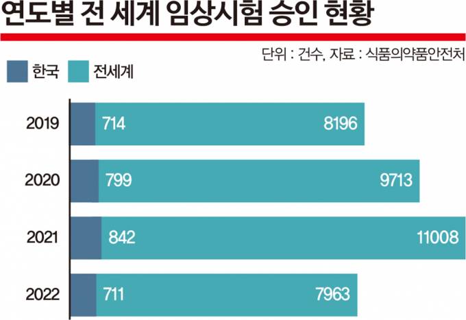 한국의 임상시험은 지난해 전 세계에 등록된 전체 임상시험(7963건) 중 8.9%(711건)의 점유율을 기록했다. 인포그래픽은 연도별 전 세계 임상시험 승인 현황. /그래픽=김은옥 기자