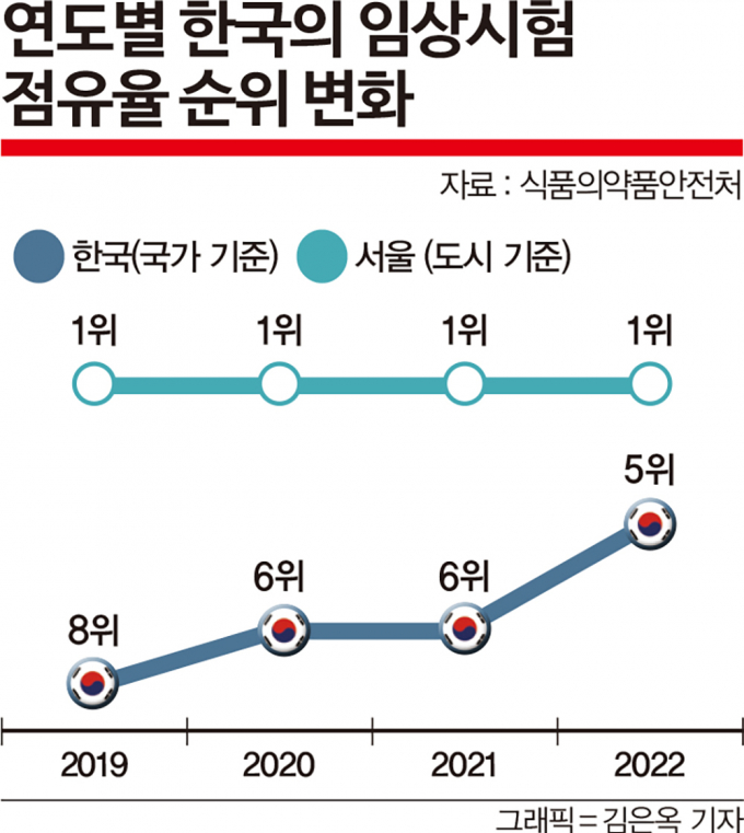  한국과 서울은 전 세계 임상시험 요충지다. 한국의 임상시험 점유율은 전 세계 5위이며 서울은 전 세계에서 임상시험이 가장 많이 이뤄지는 도시다. 특히 제약사 주도 임상시험(595건) 가운데 절반 이상인 338건(56.8%)이 해외 제약·바이오 기업이 개발 중인 신약 임상시험으로 나타났다. 인포그래픽은 연도별 한국의 임상시험 점유율 순위 변화. /그래픽=김은옥 기자