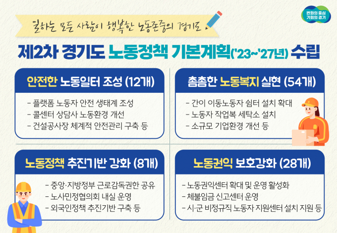 경기도가 안전한 일터 조성과 노동권익 사각지대 최소화를 목표로 '일하는 모든 사람이 행복한 노동 존중의 경기도'를 실현하기 위한 중장기 노동정책을 추진한다. / 자료제공=경기도