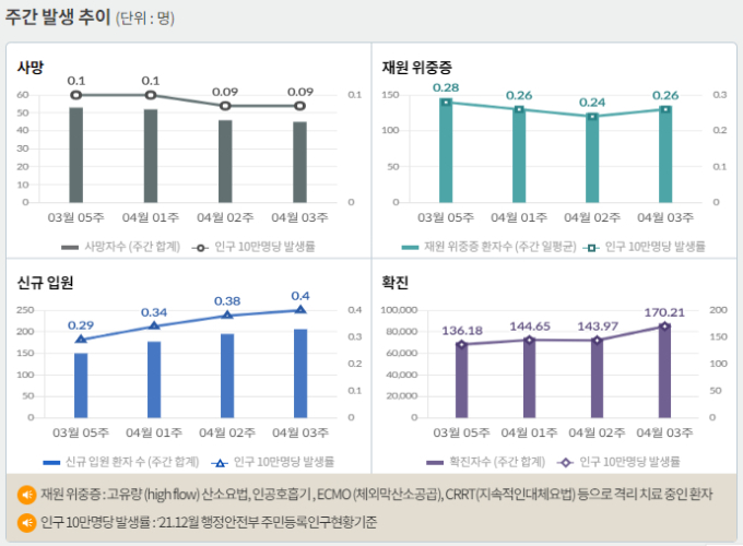 서울 등 수도권에서 코로나19 신규 확진 비중은 1일 0시 기준 59.3%에 달했다. 사진은 코로나19 주간 확진자·위중증·사망자 등을 나타내는 그래프. /사진=질병관리청 홈페이지 캡처