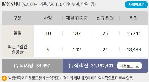 2일 0시 기준 코로나19 일일 사망자는 10명이다. 사진은 코로나19 일일 사망자와 위·중증 환자 등을 나타낸 표. /사진=질병관리청 홈페이지 캡처