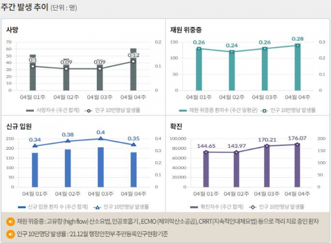 서울 등 수도권에서 코로나19 신규 확진 비중은 2일 0시 기준 62.0%에 달했다. 사진은 코로나19 주간 확진자·위중증·사망자 등을 나타내는 그래프. /사진=질병관리청 홈페이지 캡처