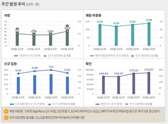 서울 등 수도권에서 코로나19 신규 확진 비중은 3일 0시 기준 61.6%에 달했다. 사진은 코로나19 주간 확진자·위중증·사망자 등을 나타내는 그래프. /사진=질병관리청 홈페이지 캡처