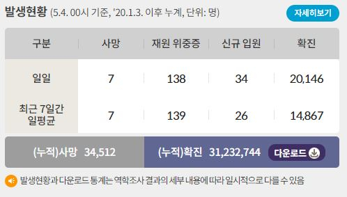 4일 0시 기준 코로나19 일일 사망자는 7명이다. 사진은 코로나19 일일 사망자와 위·중증 환자 등을 나타낸 표. /사진=질병관리청 홈페이지 캡처