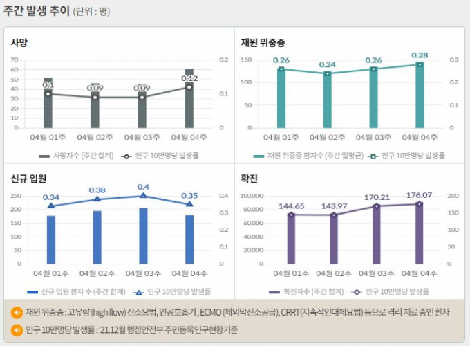 서울 등 수도권에서 코로나19 신규 확진 비중은 4일 0시 기준 59.8%에 달했다. 사진은 코로나19 주간 확진자·위중증·사망자 등을 나타내는 그래프. /사진=질병관리청 홈페이지 캡처