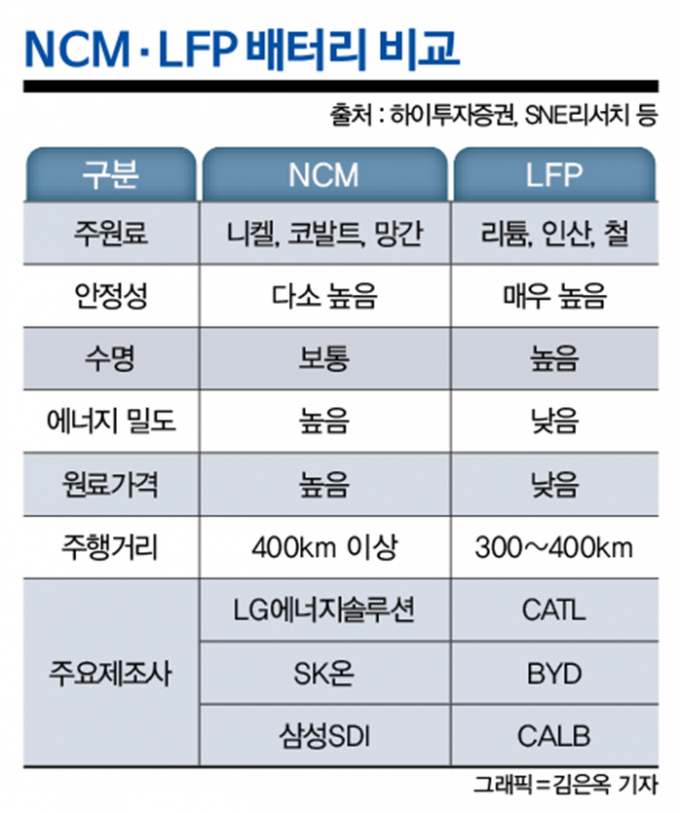 포트폴리오 다변화가 살길… LFP·전고체 개발에 뛰어든 'K-배터리'