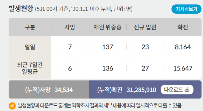 8일 0시 기준 코로나19 일일 사망자는 7명이다. 사진은 코로나19 일일 사망자와 위·중증 환자 등을 나타낸 표. /사진=질병관리청 홈페이지 캡처