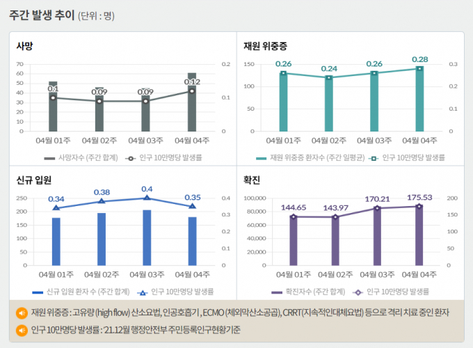 서울 등 수도권에서 코로나19 신규 확진 비중은 8일 0시 기준 55.5%에 달했다. 사진은 코로나19 주간 확진자·위중증·사망자 등을 나타내는 그래프. /사진=질병관리청 홈페이지 캡처