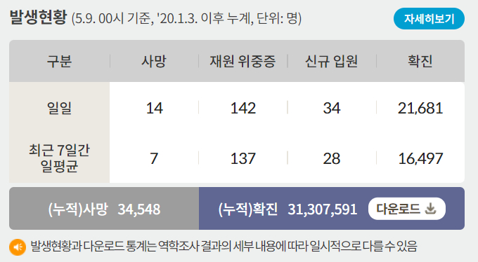 9일 0시 기준 코로나19 일일 사망자는 14명이다. 사진은 코로나19 일일 사망자와 위·중증 환자 등을 나타낸 표. /사진=질병관리청 홈페이지 캡처