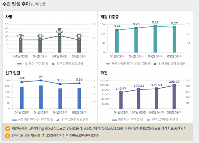 서울 등 수도권에서 코로나19 신규 확진 비중은 9일 0시 기준 61.5%에 달했다. 사진은 코로나19 주간 확진자·위중증·사망자 등을 나타내는 그래프. /사진=질병관리청 홈페이지 캡처