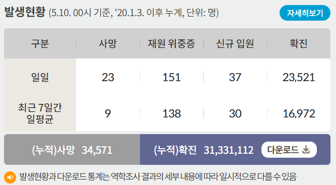 10일 0시 기준 코로나19 일일 사망자는 23명이다. 사진은 코로나19 일일 사망자와 위·중증 환자 등을 나타낸 표. /사진=질병관리청 홈페이지 캡처