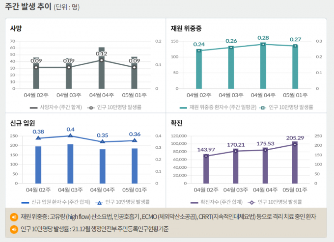 서울 등 수도권에서 코로나19 신규 확진 비중은 10일 0시 기준 54.1%에 달했다. 사진은 코로나19 주간 확진자·위중증·사망자 등을 나타내는 그래프. /사진=질병관리청 홈페이지 캡처