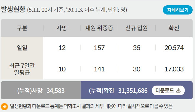 11일 0시 기준 코로나19 일일 사망자는 12명이다. 사진은 코로나19 일일 사망자와 위·중증 환자 등을 나타낸 표. /사진=질병관리청 홈페이지 캡처