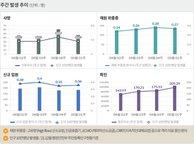 서울 등 수도권에서 코로나19 신규 확진 비중은 11일 0시 기준 57.4%에 달했다. 사진은 코로나19 주간 확진자·위중증·사망자 등을 나타내는 그래프. /사진=질병관리청 홈페이지 캡처