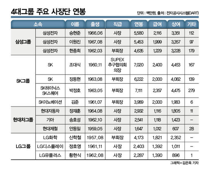 4대 그룹 사장단 연봉. /그래픽=김은옥 기자