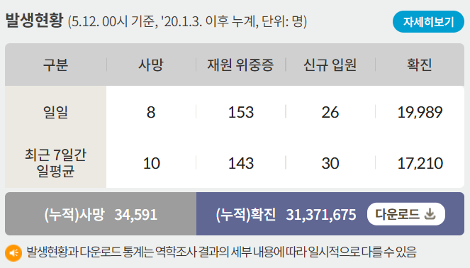 12일 0시 기준 코로나19 일일 사망자는 8명이다. 사진은 코로나19 일일 사망자와 위·중증 환자 등을 나타낸 표. /사진=질병관리청 홈페이지 캡처