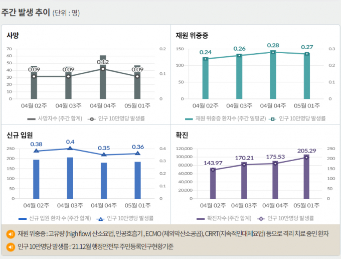 서울 등 수도권에서 코로나19 신규 확진 비중은 12일 0시 기준 59.7%에 달했다. 사진은 코로나19 주간 확진자·위중증·사망자 등을 나타내는 그래프. /사진=질병관리청 홈페이지 캡처