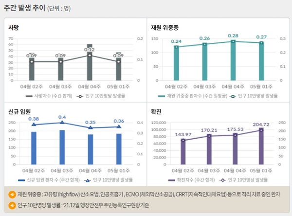 서울 등 수도권에서 코로나19 신규 확진 비중은 15일 0시 기준 55.4%에 달했다. 사진은 코로나19 주간 확진자·위중증·사망자 등을 나타내는 그래프. /사진=질병관리청 홈페이지 캡처