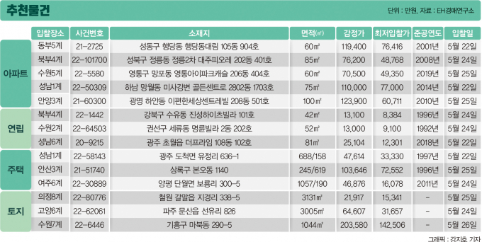 감정가 10억원대 영등포구 아파트, '8억원'에 매각 진행
