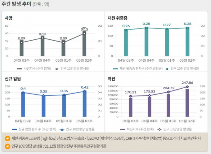 서울 등 수도권에서 코로나19 신규 확진 비중은 16일 0시 기준 61.1%에 달했다. 사진은 코로나19 주간 확진자·위중증·사망자 등을 나타내는 그래프. /사진=질병관리청 홈페이지 캡처