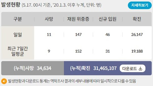 17일 0시 기준 코로나19 일일 사망자는 11명이다. 사진은 코로나19 일일 사망자와 위·중증 환자 등을 나타낸 표. /사진=질병관리청 홈페이지 캡처