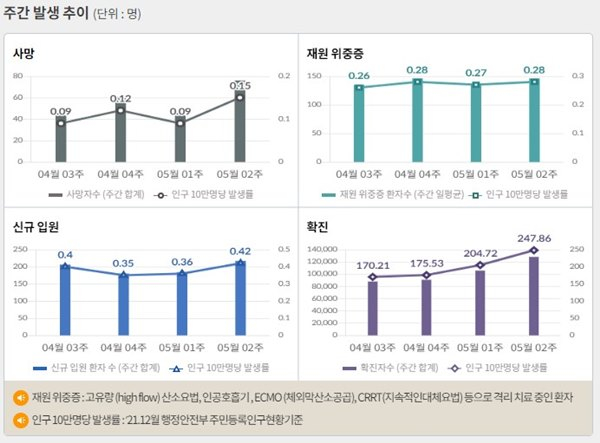 서울 등 수도권에서 코로나19 신규 확진 비중은 18일 0시 기준 55.8%에 달했다. 사진은 코로나19 주간 확진자·위중증·사망자 등을 나타내는 그래프. /사진=질병관리청 홈페이지 캡처