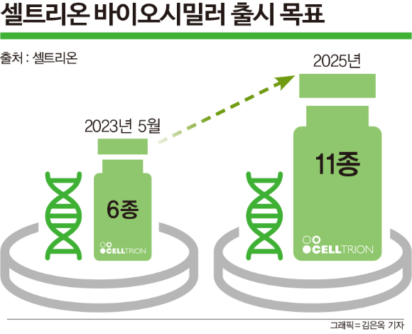 셀트리온은 2025년까지 바이오시밀러 제품 11종 출시를 목표로 정했다. /그래픽=김은옥 기자
