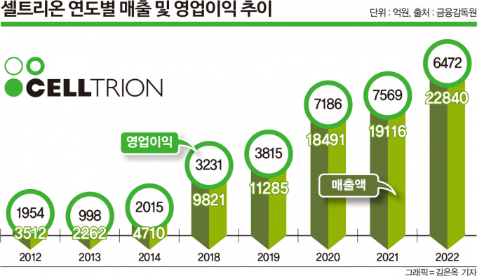  주력 제품인 램시마의 유럽 출시 직전 연도인 2012년 기준 셀트리온의 매출액과 영업이익은 각각 3490억원, 1971억원이었다. 2022년엔 매출 2조2840억원, 영업익 6472억원으로 10년 새 매출액은 약 7배, 영업익은 약 4배 증가했다. 셀트리온의 연도별 매출 및 영업이익 추이. /그래픽=김은옥 기자