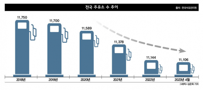 '알뜰'에 밀리고 '전기차'에 치이고… 주유소, 폐업만 남았다