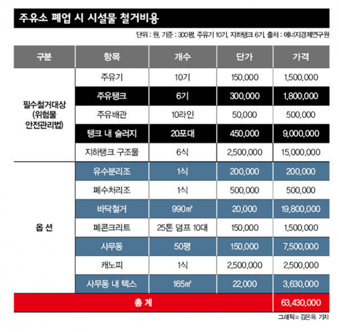 '알뜰'에 밀리고 '전기차'에 치이고… 주유소, 폐업만 남았다