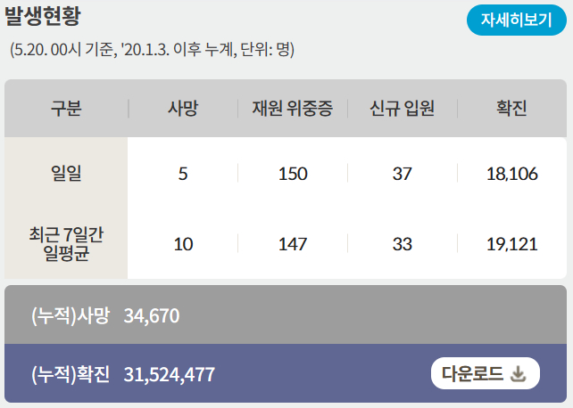 20일 0시 기준 코로나19 일일 사망자는 5명이다. 사진은 코로나19 일일 사망자와 위·중증 환자 등을 나타낸 표. /사진=질병관리청 홈페이지 캡처