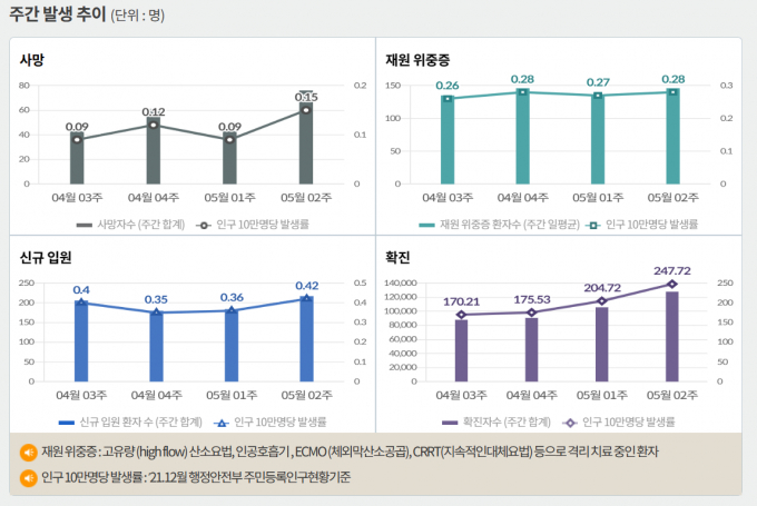 서울 등 수도권에서 코로나19 신규 확진 비중은 20일 0시 기준 57.4%에 달했다. 사진은 코로나19 주간 확진자·위중증·사망자 등을 나타내는 그래프. /사진=질병관리청 홈페이지 캡처