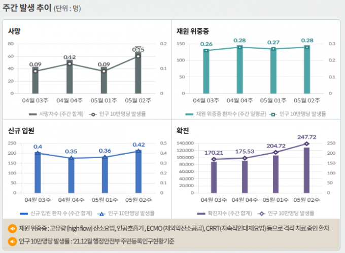 서울 등 수도권에서 코로나19 신규 확진 비중은 22일 0시 기준 53.1%에 달했다. 사진은 코로나19 주간 확진자·위중증·사망자 등을 나타내는 그래프. /사진=질병관리청 홈페이지 캡처