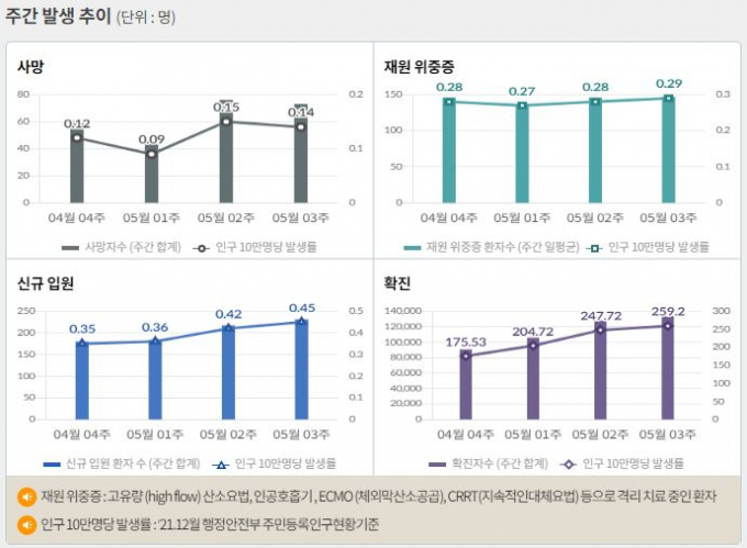 서울 등 수도권에서 코로나19 신규 확진 비중은 23일 0시 기준 57.4%에 달했다. 사진은 코로나19 주간 확진자·위중증·사망자 등을 나타내는 그래프. /사진=질병관리청 홈페이지 캡처