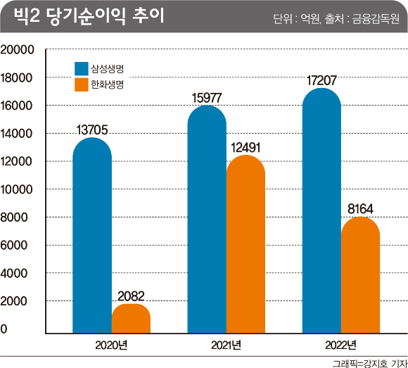 '2.5만명' 한화생명 vs '2.9만명' 삼성생명… 불붙은 점유율 경쟁