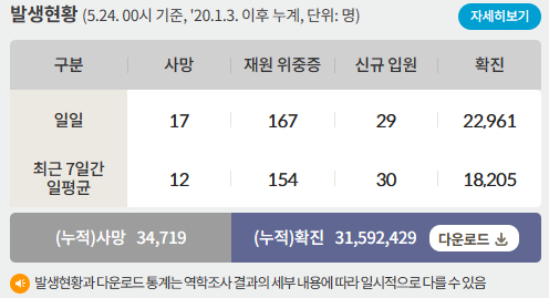 24일 0시 기준 코로나19 일일 사망자는 17명이다. 사진은 코로나19 일일 사망자와 위·중증 환자 등을 나타낸 표. /사진=질병관리청 홈페이지 캡처