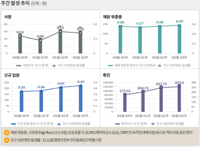 서울 등 수도권에서 코로나19 신규 확진 비중은 24일 0시 기준 54.8%에 달했다. 사진은 코로나19 주간 확진자·위중증·사망자 등을 나타내는 그래프. /사진=질병관리청 홈페이지 캡처