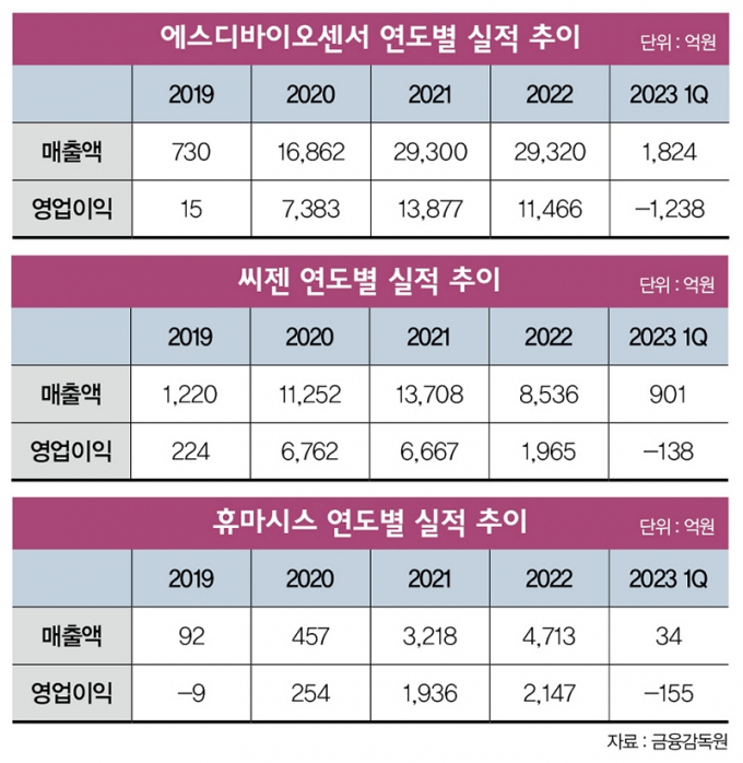 진단기업들의 수익성 악화가 지속될 가능성이 높다는 전망이 나온다. 진단키트 수출액이 지난해 하반기부터 하락 그래프를 그리고 있어서다. 올해 1분기 진단키트 수출액은 4259억원으로 전년 동기 대비 81.2% 급감했다. 인포그래픽은 에스디바이오센서·씨젠·휴마시스의 연도별 실적 추이. /그래픽=이강준 기자