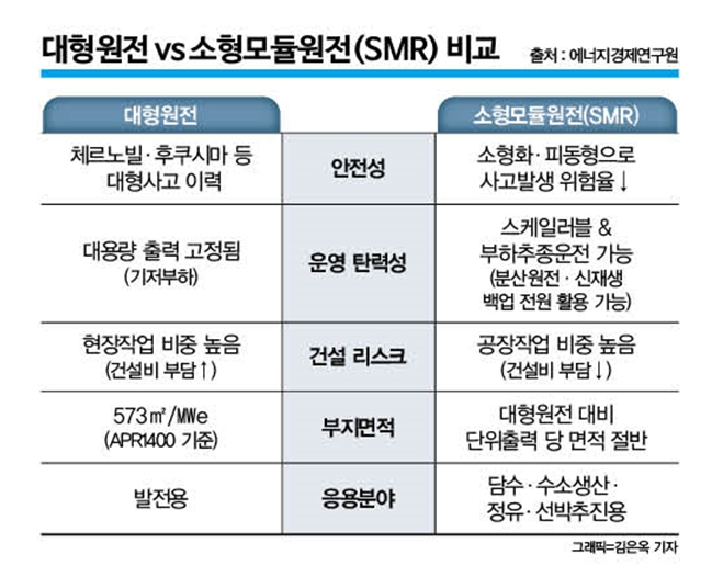 K-원전의 미래, SMR 개발 박차… 선제 준비 '착착'