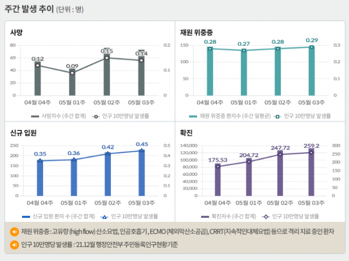 서울 등 수도권에서 코로나19 신규 확진 비중은 26일 0시 기준 44.9%에 달했다. 사진은 코로나19 주간 확진자·위중증·사망자 등을 나타내는 그래프. /사진=질병관리청 홈페이지 캡처