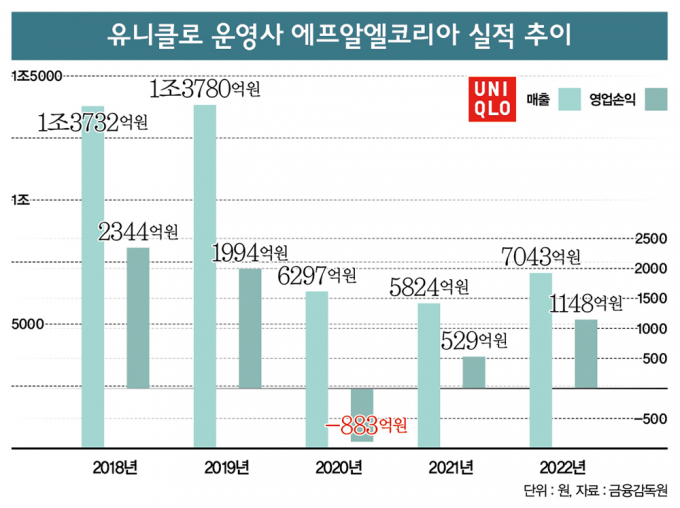 유니클로 운영사 에프알엘코리아 실적 추이. /그래픽=이강준 기자