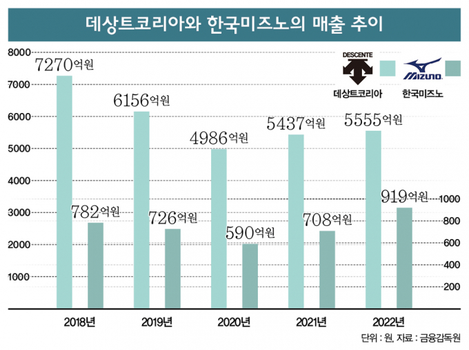 데상트코리아와 한국미즈노의 매출 추이. /그래픽=이강준 기자