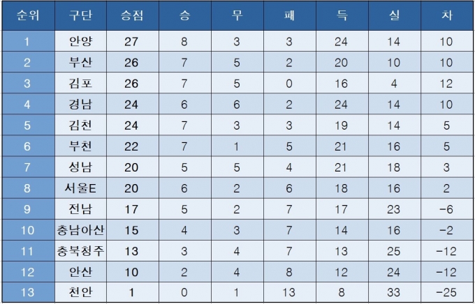 K리그2 중간 순위(28일)