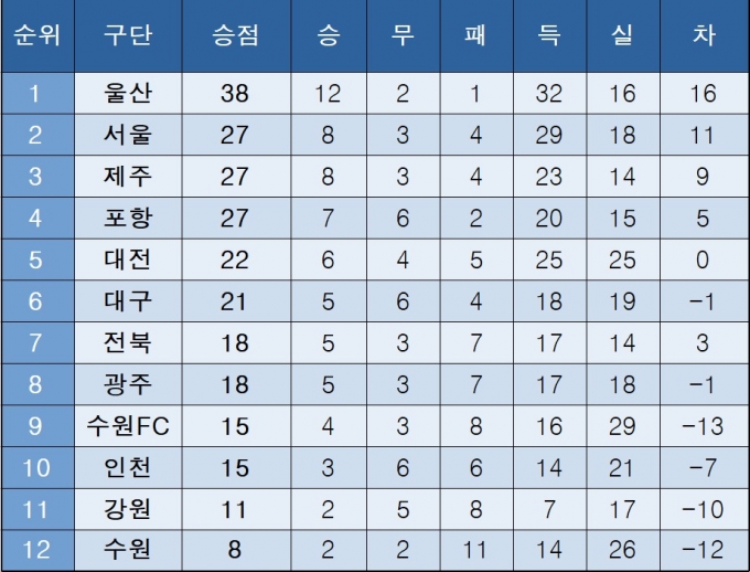 K리그1 중간 순위(29일)