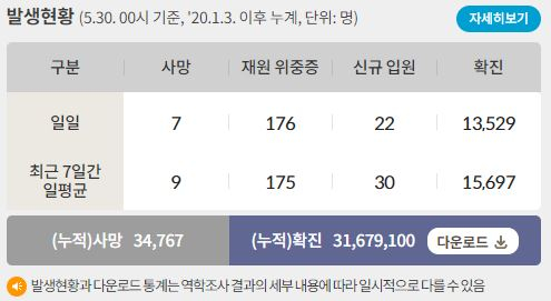 30일 0시 기준 코로나19 일일 사망자는 7명이다. 사진은 코로나19 일일 사망자와 위·중증 환자 등을 나타낸 표. /사진=질병관리청 홈페이지 캡처
