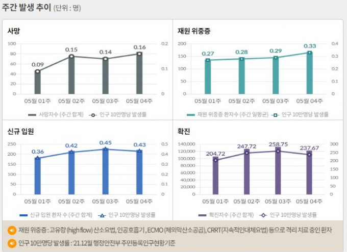 서울 등 수도권에서 코로나19 신규 확진 비중은 30일 0시 기준 57.0%에 달했다. 사진은 코로나19 주간 확진자·위중증·사망자 등을 나타내는 그래프. /사진=질병관리청 홈페이지 캡처