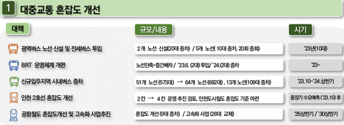 인천시 시민 행복 교통 대책에서 대중교통 혼잡도 개선./사진=인천시 캡처