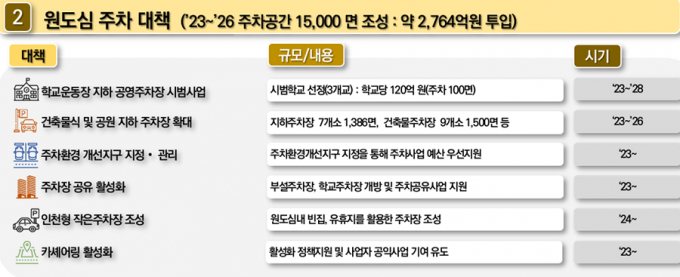 인천시 시민 행복 교통 대책에서 원도심 주차 대책./사진=인천시 캡처 