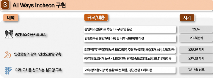 인천시 시민 행복 교통 대책에서 All ways Incheon 구현./사진=인천시 캡처