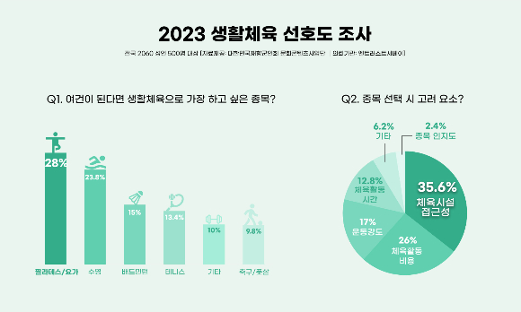 재향군인회 문화콘텐츠사업단이 생활체육 종목 선호도 조사를 실시했다. /인포그래픽=재향군인회 문화콘텐츠사업단